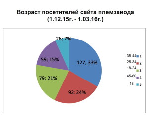 Возраст